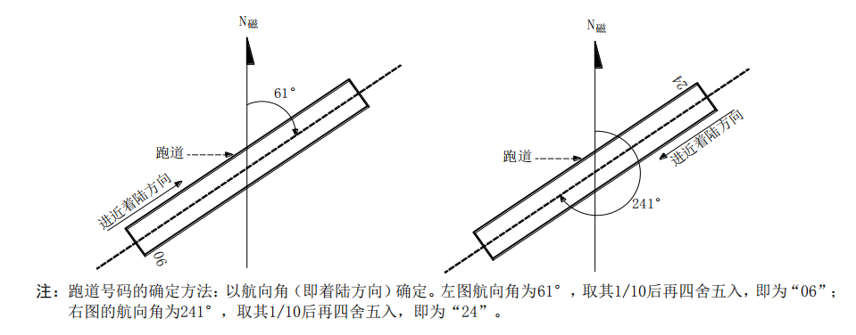 送飛運輸直升機停機坪跑道與滑行道代號！